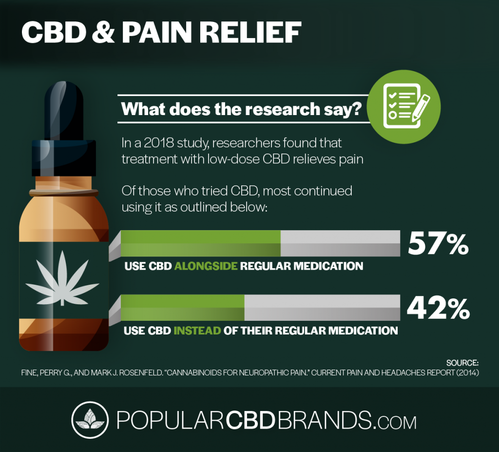 CBD Pain Relief