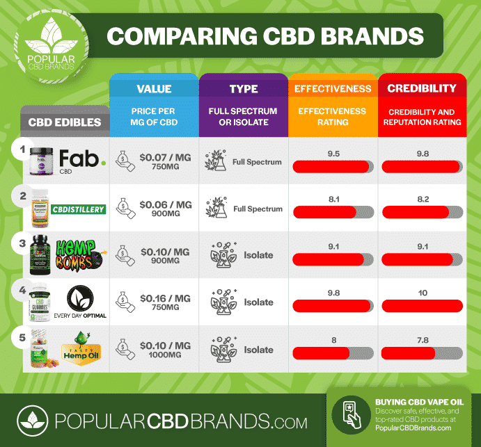 Top CBD Brands - Capsules