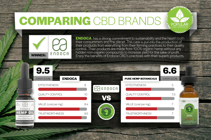Compare CBD Brands