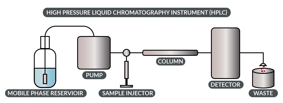 High-Pressure-Liquid-Chromatography-Instrument