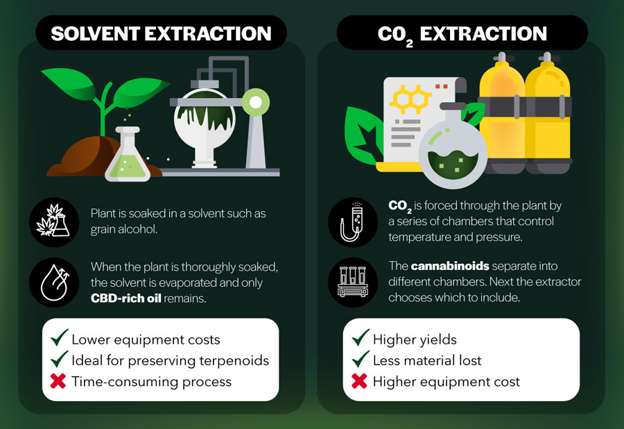 solvent extraction co2 extraction