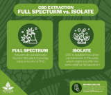 CBD Broad spectrum vs Isolate vs Full Spectrum