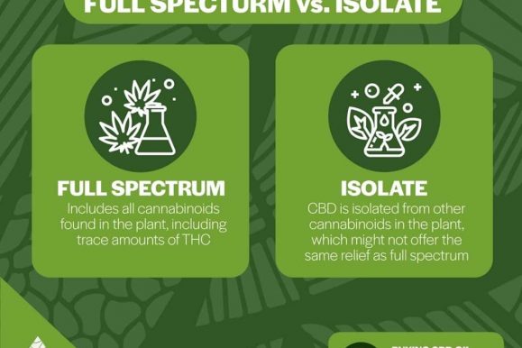 CBD Isolate vs Full Spectrum