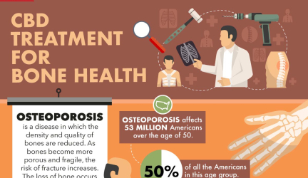 CBD for Bone Health