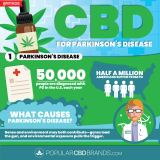 CBD for Parkinson’s Disease