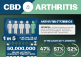 CBD for Arthritis